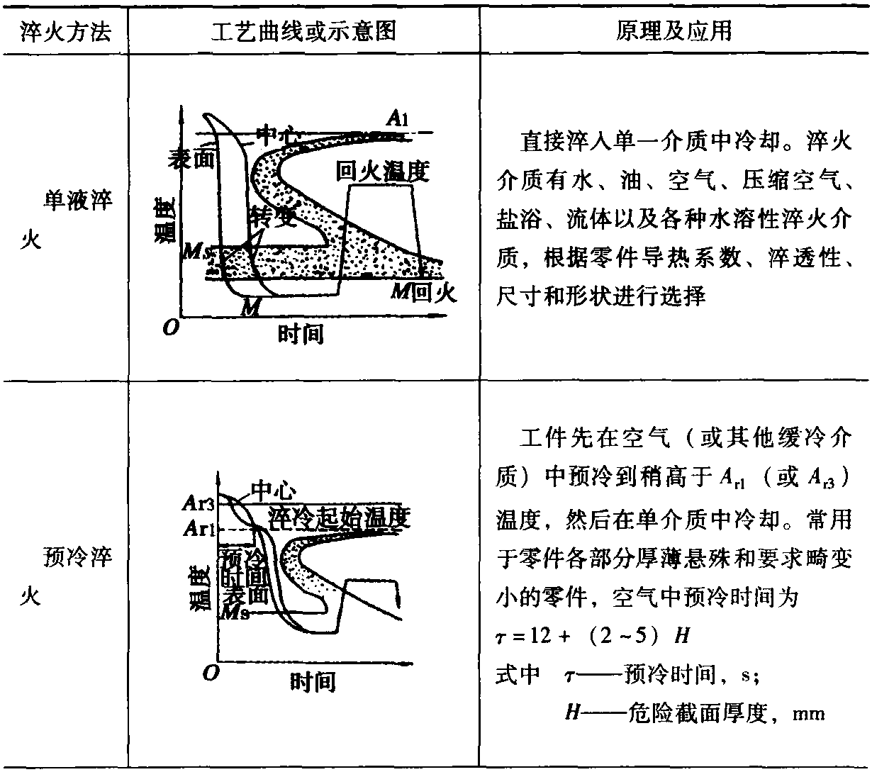 二、常用淬火冷卻方法 (表3-2)